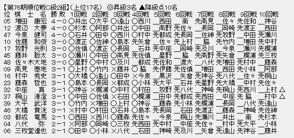 順位戦C2-1
