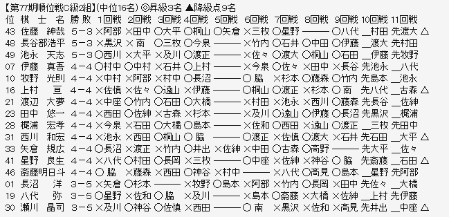 順位戦C2-2