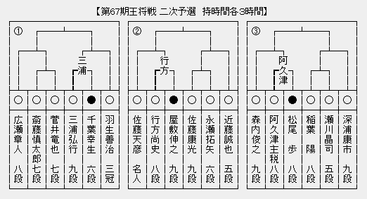 王将戦2次