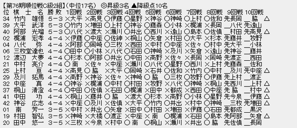 順位戦C2-2