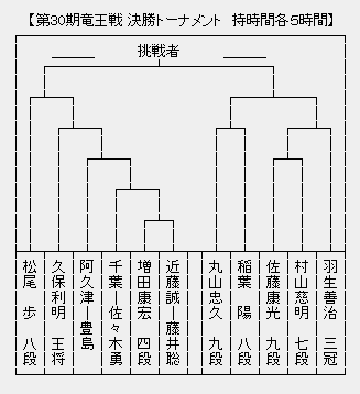 竜王戦決勝T