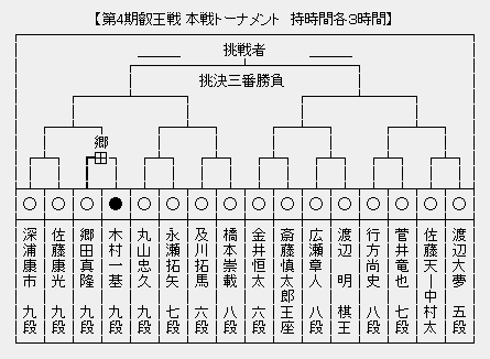 叡王戦