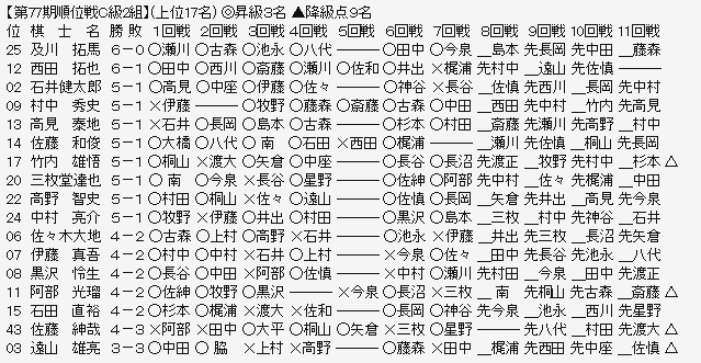 順位戦C2-1