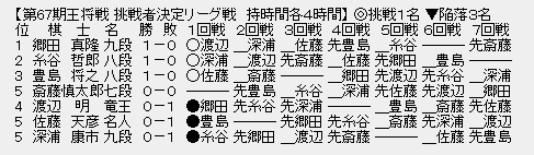 王将リーグ