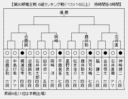 竜王戦6組16