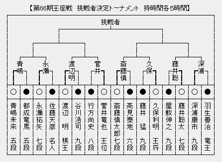 王座戦 決勝トーナメント