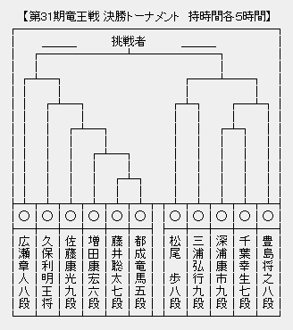 竜王戦決勝T