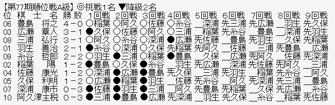 順位戦A級