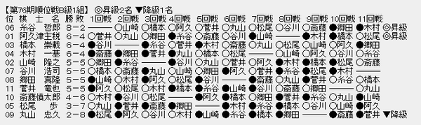 順位戦B1