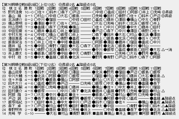 順位戦B2
