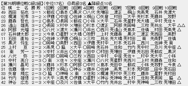 順位戦C2-2