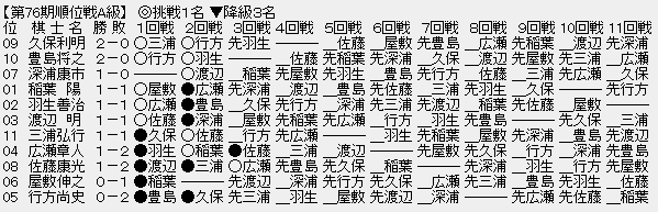 順位戦A級