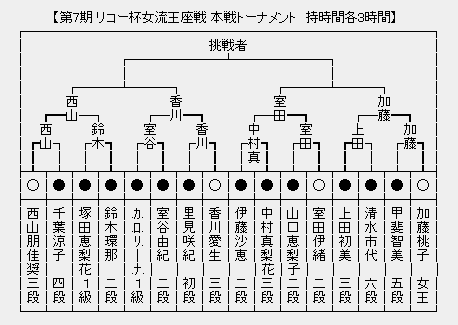 女流王座