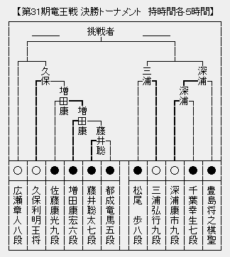 竜王戦決勝T