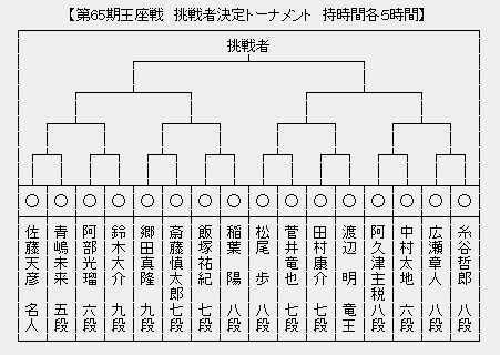 王座戦 決勝トーナメント