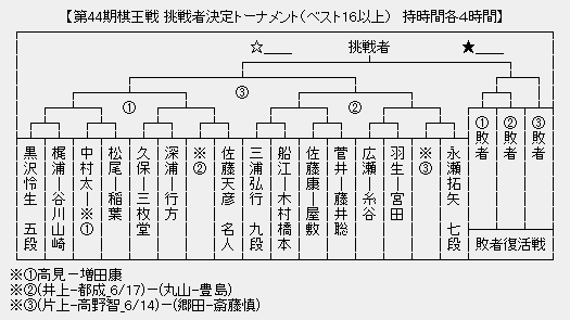 棋王戦