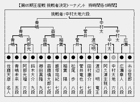 王座戦 決勝トーナメント