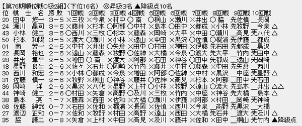 順位戦C2-3