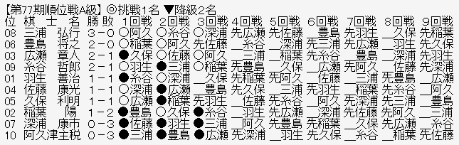順位戦A級