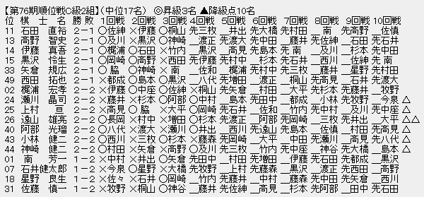 順位戦C2-2