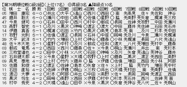 順位戦C2-1
