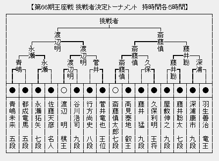 王座戦 決勝トーナメント