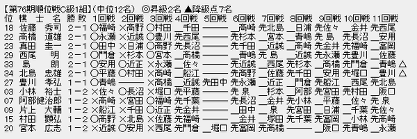 順位戦C1-2