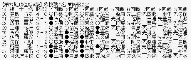 順位戦A級