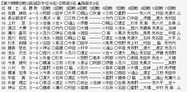 順位戦C2-2