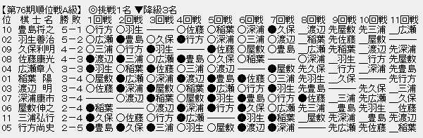 順位戦A級