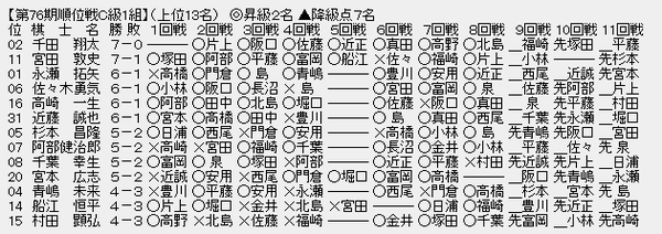 順位戦C1-1