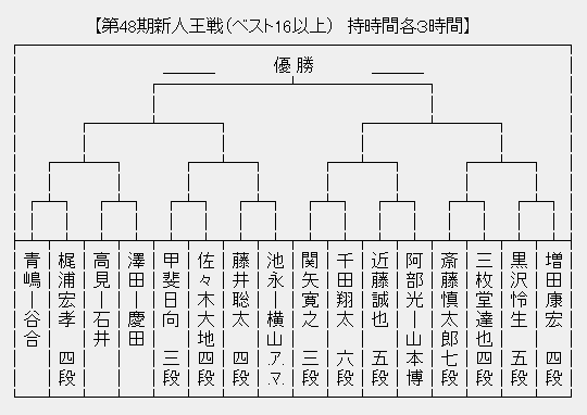 新人王戦