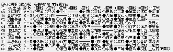 順位戦A級