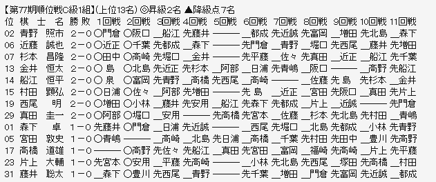 順位戦C1-1