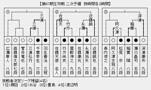 王将戦2次