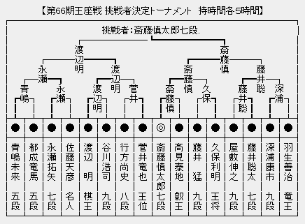 王座戦 決勝トーナメント