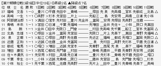 順位戦C1-2
