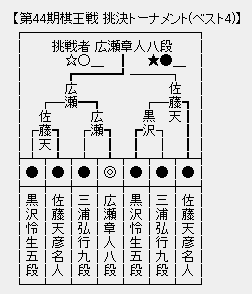 棋王戦