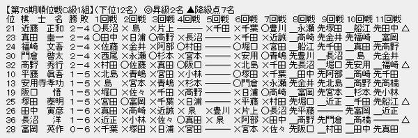 順位戦C1-3