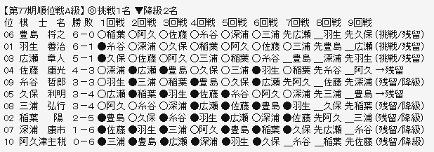 順位戦A級