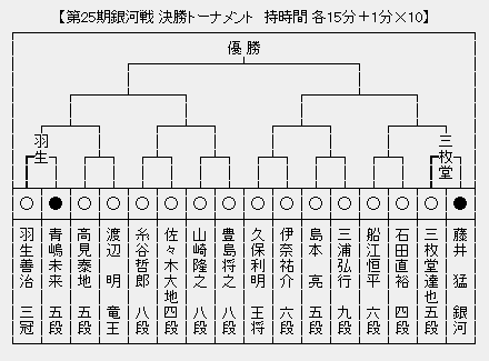 銀河戦