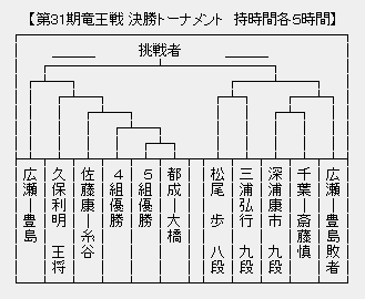 竜王戦決勝T