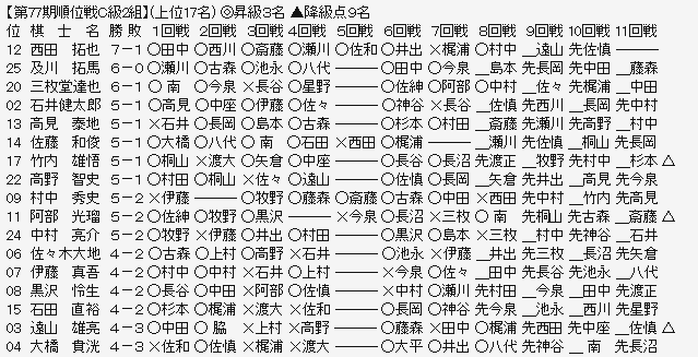 順位戦C2-1