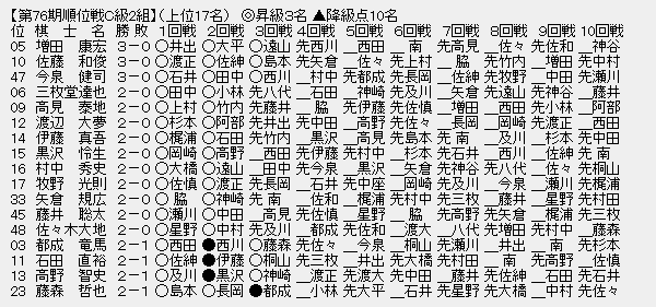 順位戦C2-1