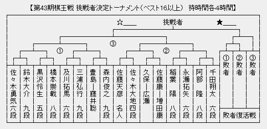 棋王戦