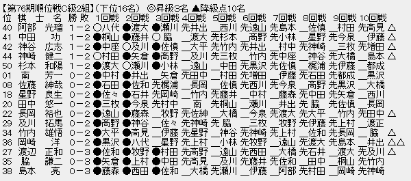 順位戦C2-3