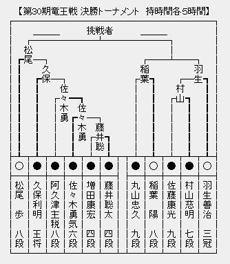 竜王戦決勝T