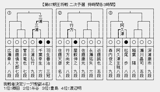 王将戦2次