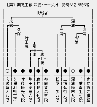 竜王戦決勝T