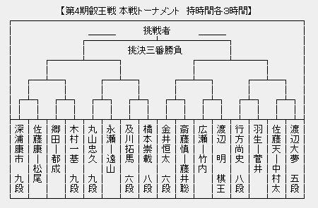 叡王戦